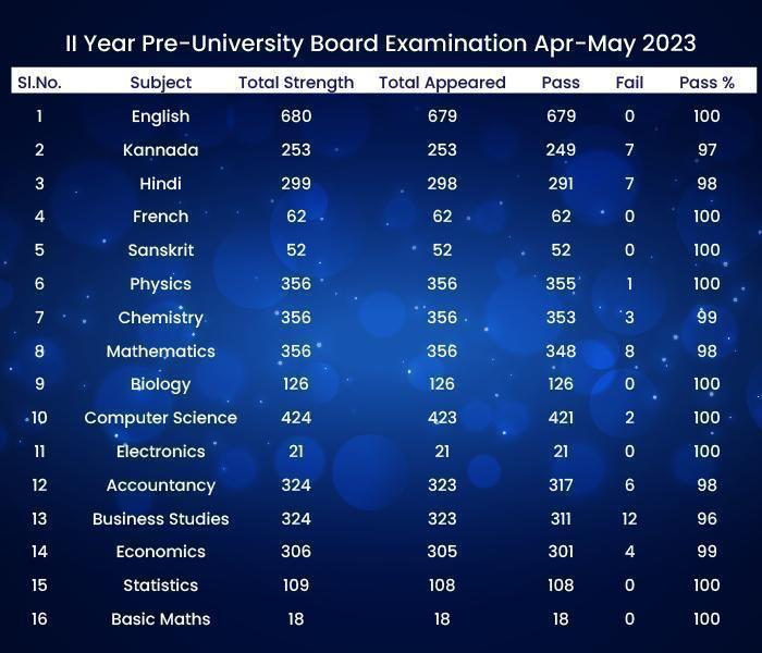 Results â€“ II Year Pre University Board Examination April â€“ May 2023 - New  Horizon Pre University College